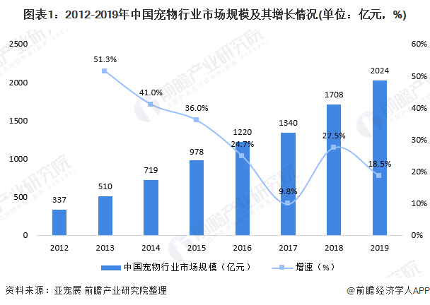 圖表1：2012-2019年中國寵物行業(yè)市場(chǎng)規模及其增長(cháng)情況(單位：億元，%)